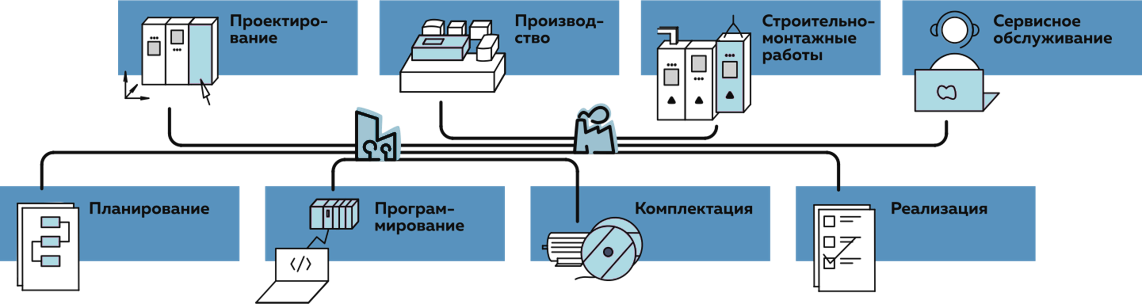 Планирование, проектирование, программирование, производство, комплектация, строительно-монтажные работы, реализация, сервисное обслуживание