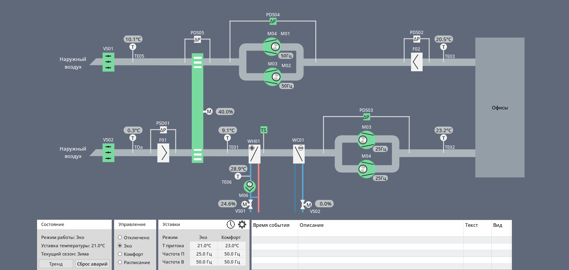 Схема вентустановки в SCADA системе INFRA CC